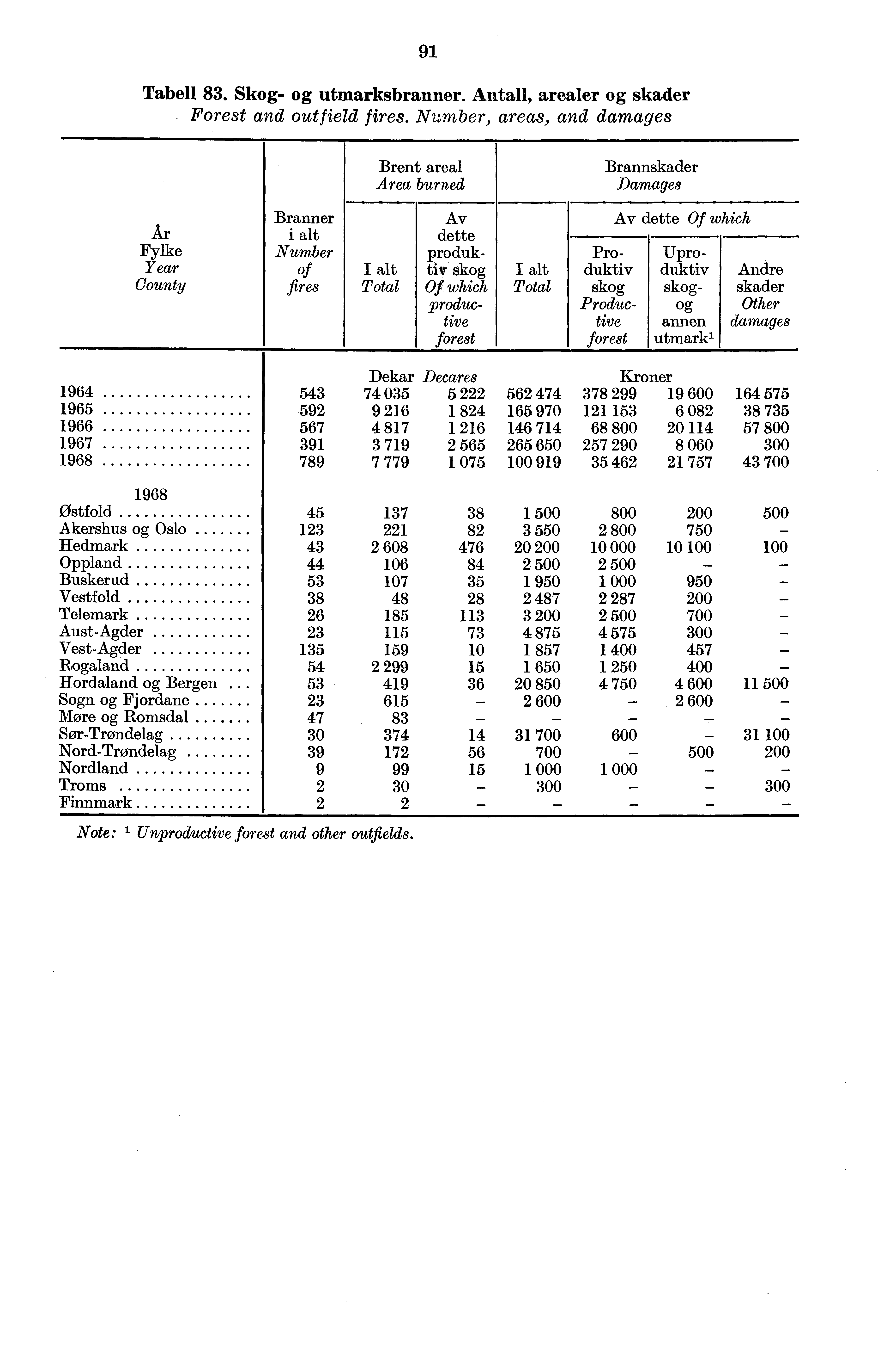 Tabell 83. Skog- og utmarksbranner. Antall, arealer og skader Forest and outfield fires.