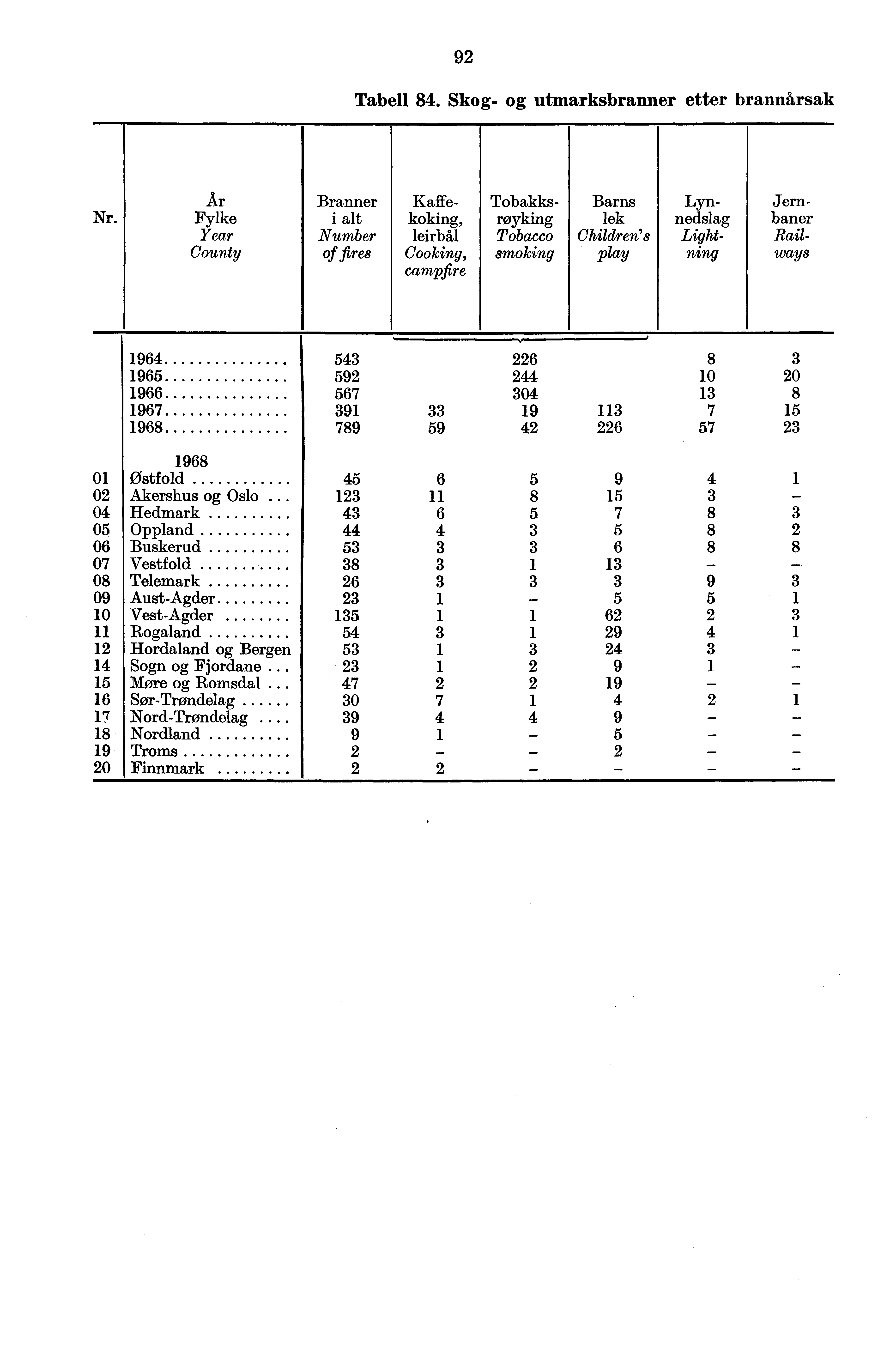 92 Tabell 84. Skog- og utmarksbranner etter brannårsak Nr.