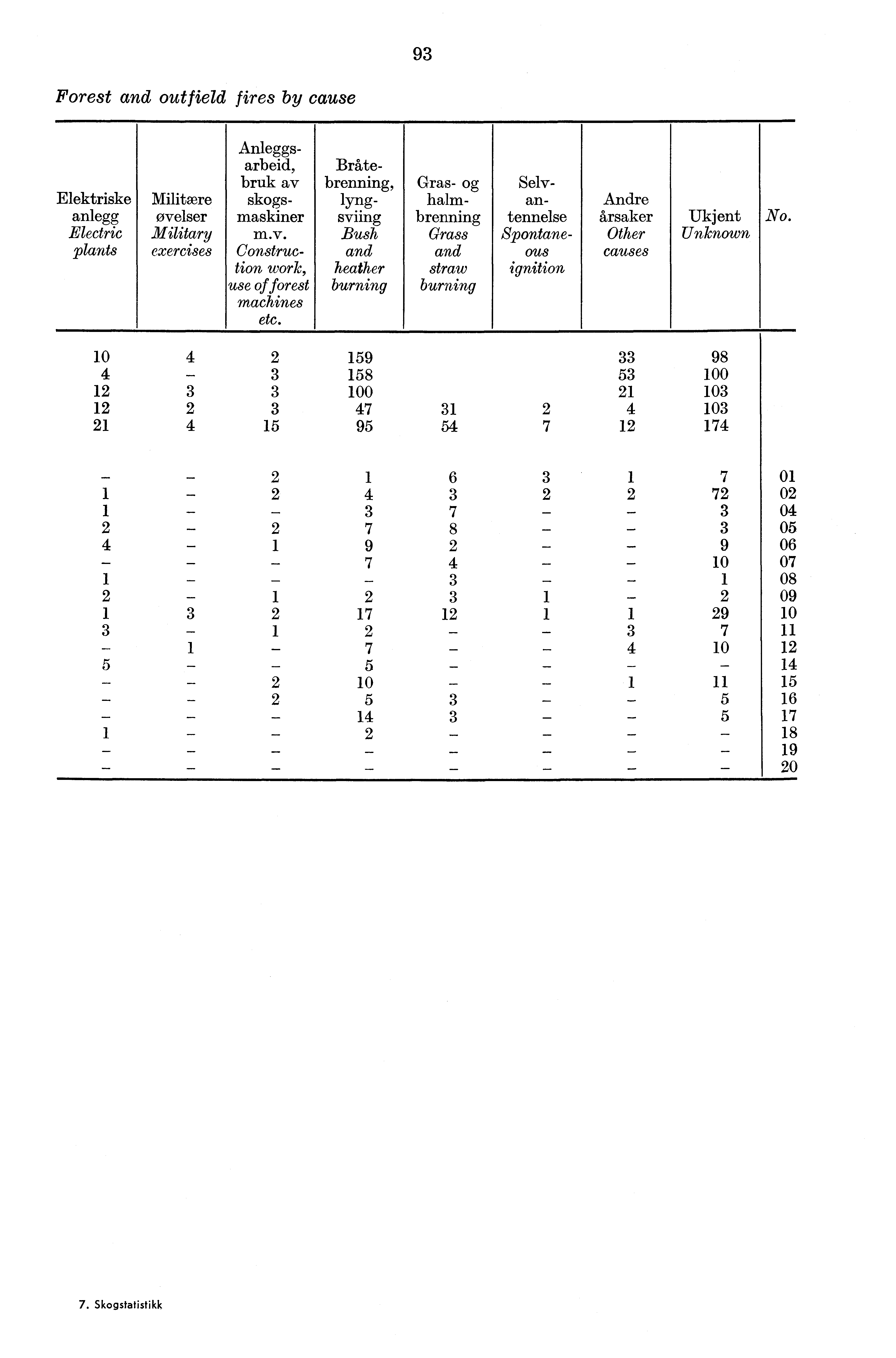 93 Forest and outfield fires by cause Anleggsarbeid, bruk av Bråtebrenning, Gras- og Selvhalm- Elektriske Militære skogsmaskinesviinbrenning lyng- an- tennelse anlegg øvelser Grass Electric Military