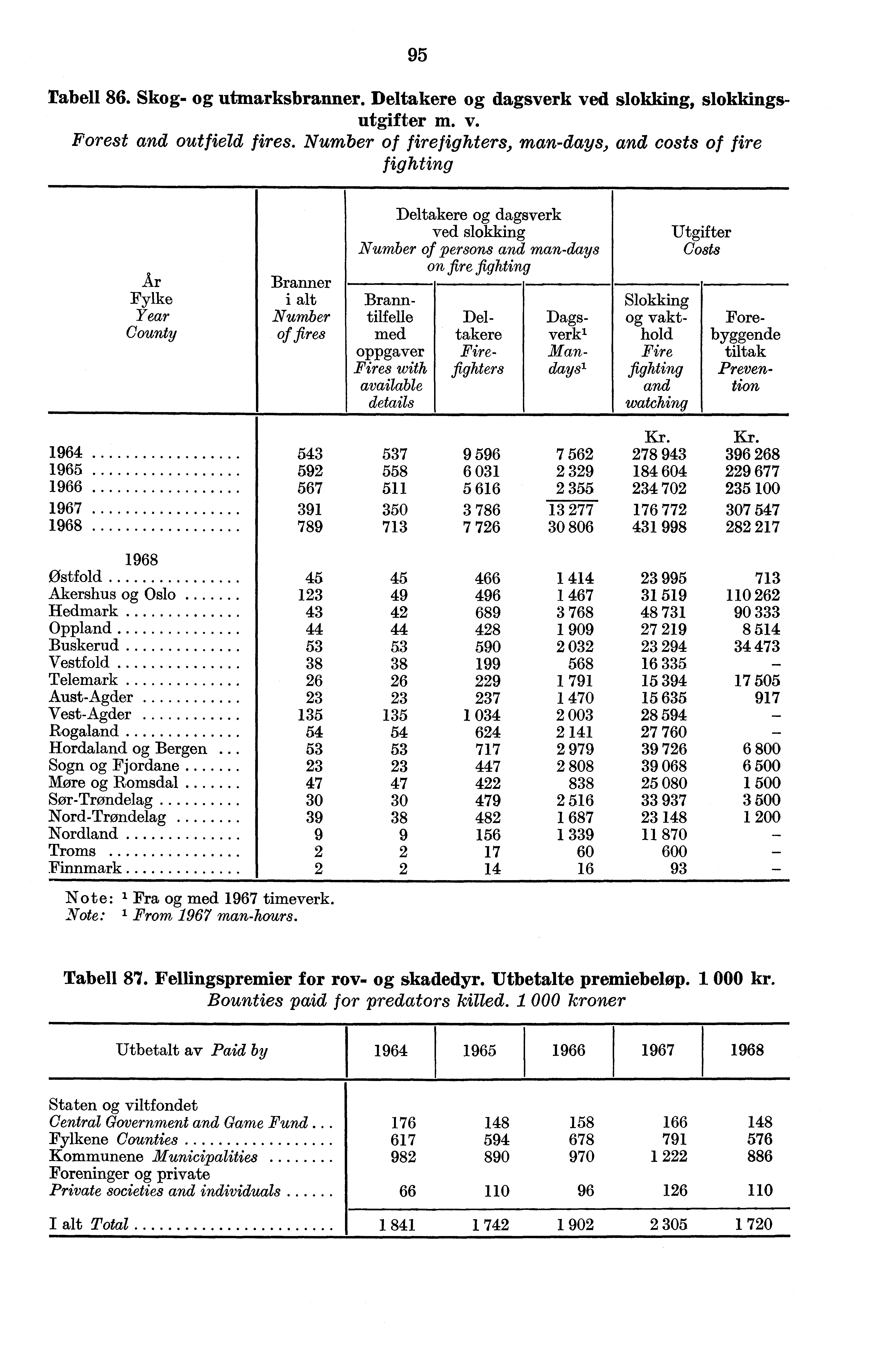 95 rabell 86. Skog- og utmarksbranner. Deltakere og dagsverk ved slokking, slokkingsutgifter m. v. Forest and outfield fires.