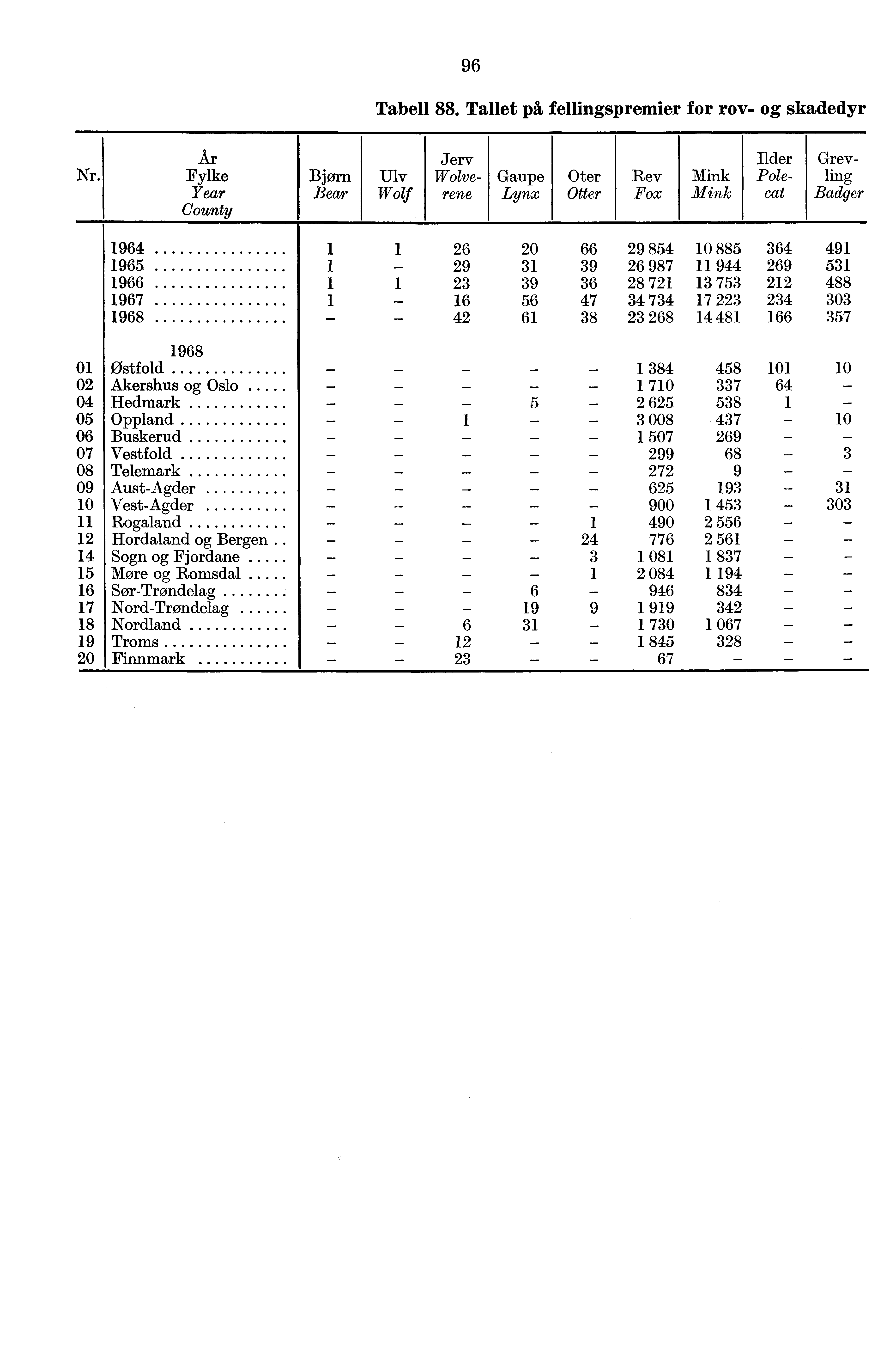 96 Tabell 88. Tallet pi fellingspremier for rov- og skadedyr Nr.