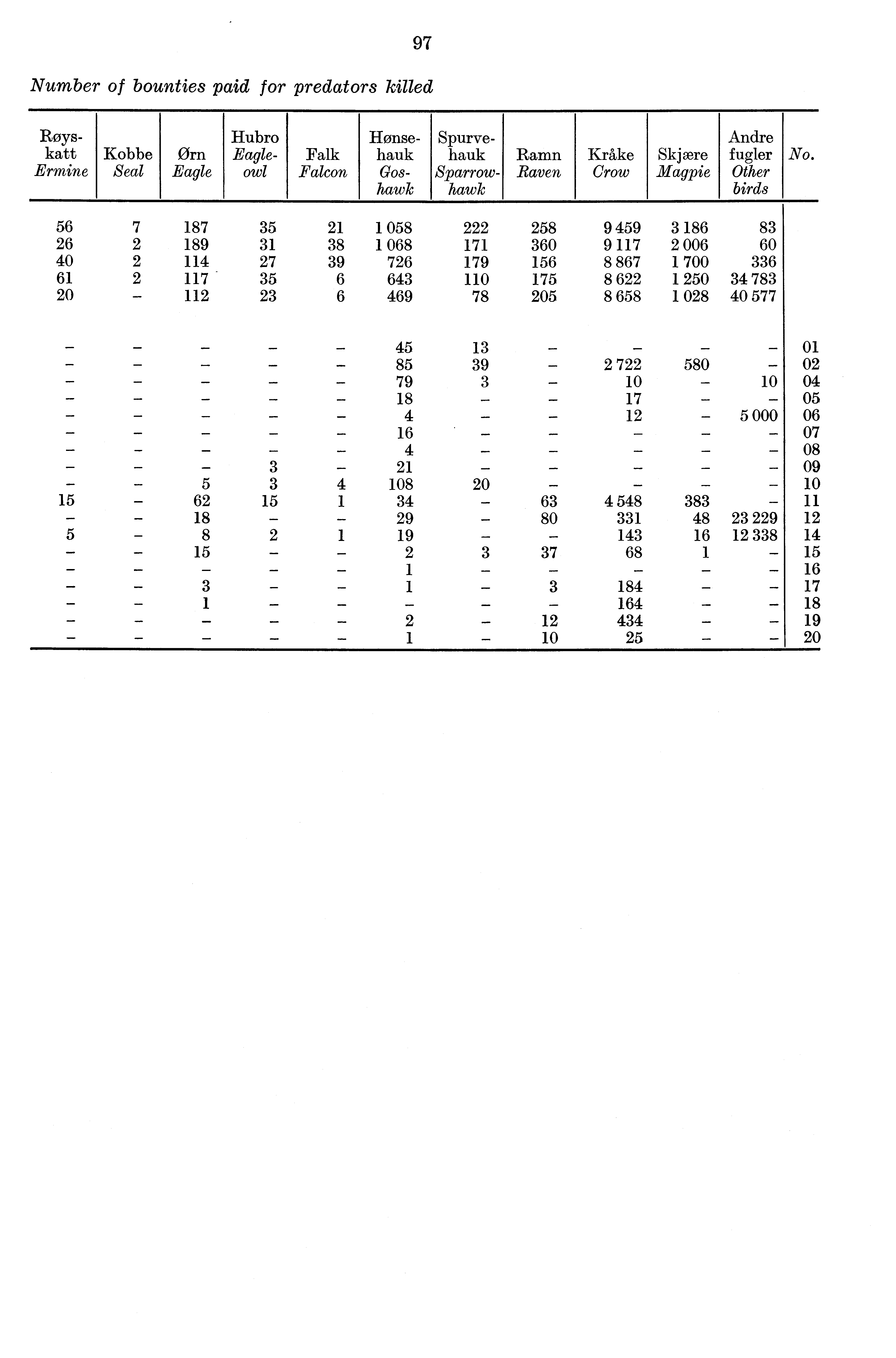 97 Number of bounties paid for predators killed Røys- Hubro Hønse- Spurve- Andre katt Kobbe ørn Eagle- Falk hauk hauk Ramn Kråke Skjære fugler No.
