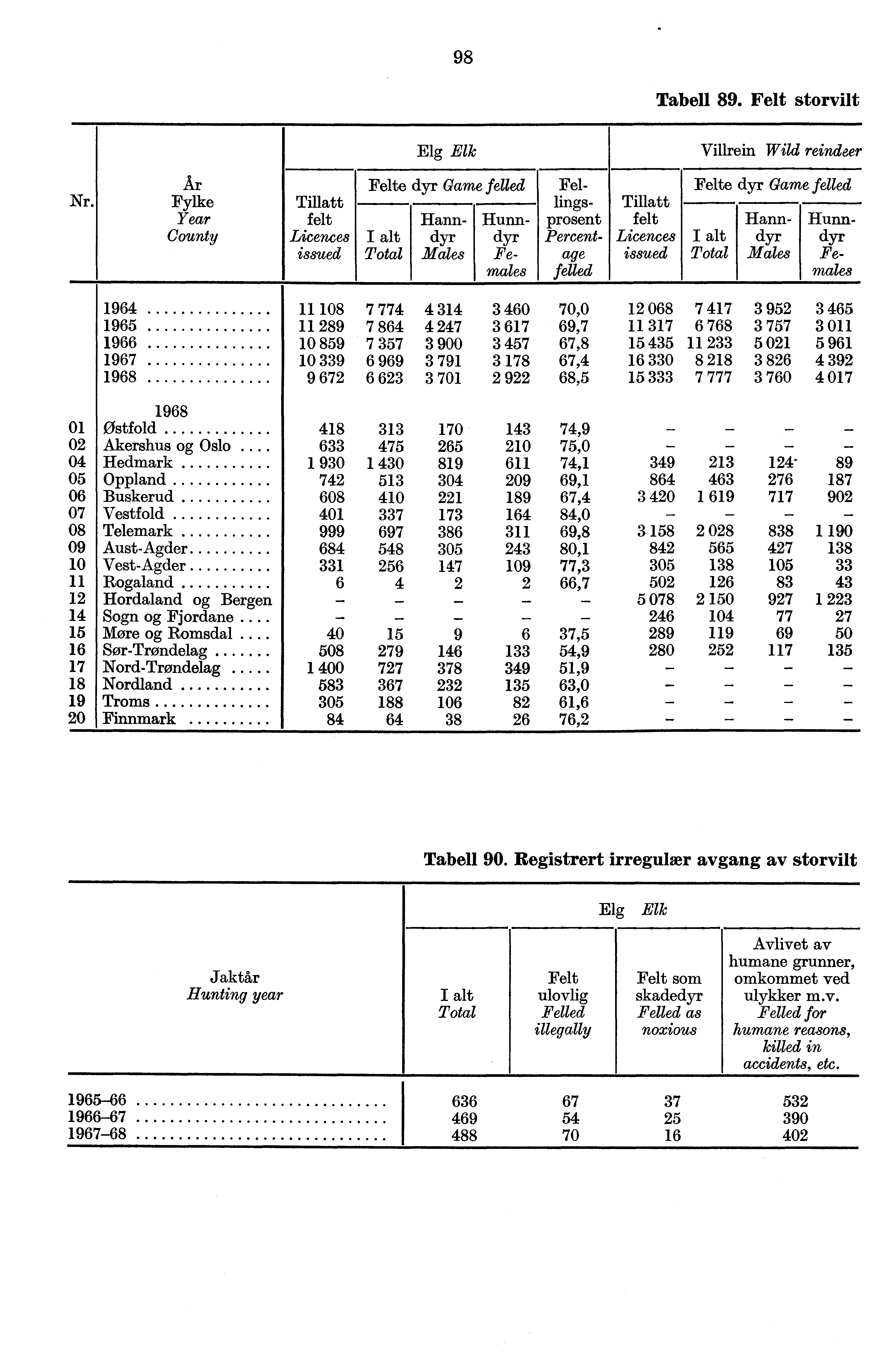 98 Tabell 89. Felt storvilt Elg Elk Villrein Wild reindeer Nr.