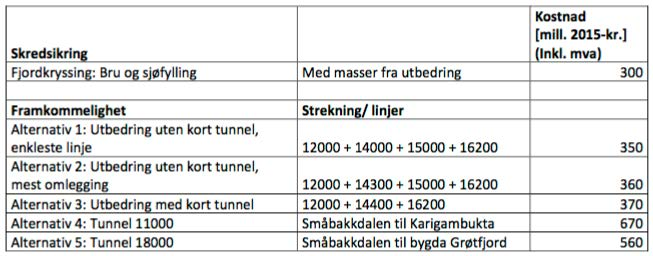 Kostnader og