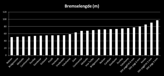 Måling av bremselengde Vinterdekktest 2010 (Kilde: