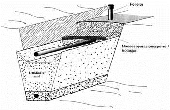 Sandfilteranlegg Etableres i stedlige jordmasser med tilkjørt filtermedium (filtersand eller lettklinker) Vertikal strømning gjennom filtermediet - kjemiske, biologiske og mekaniske renseprosesser