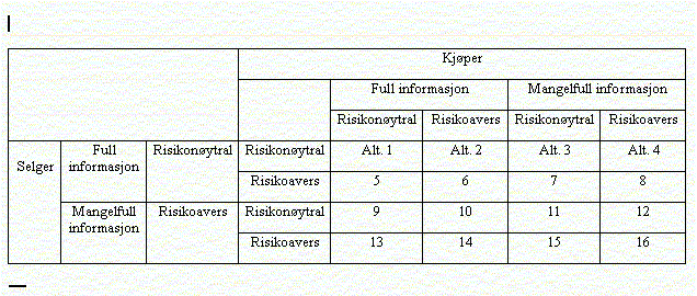 TABELL 2 Jeg vil bare foreta en analyse av alternativene 1 til 4, ettersom de øvrige alternativene kan analyseres ut fra en variasjon av de første fire.