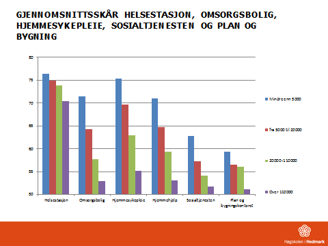 Gjennomgående scorer de minste kommunene høyest på basistjenestene jfr. diagrammene nedenfor.