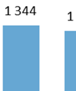 Tilgangen i markedet falt med 1, 1 i første kvartal 2011 sammenlignetet med samme kvartal k i 2010. Globalt slaktevolum av atlantisk laks var ca.