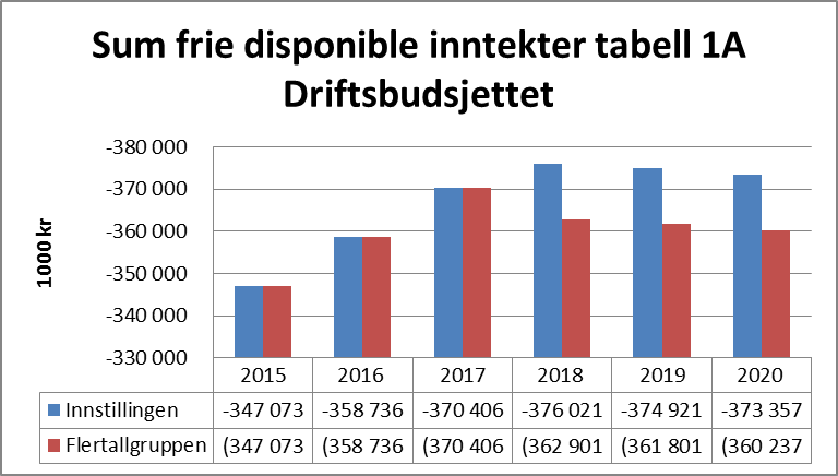 Kommunebidraget viser netto disponible inntekter som vi har til drift, avdrag på gjeld og renter.