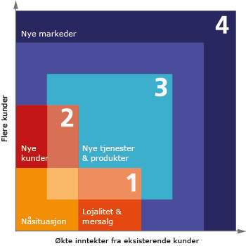 Vekstkart 45% av leserne til Museumsnytt er lojale lesere og har lest samtlige av siste 6 utgaver. En utgave av Museumsnytt tas opp og leses flere ganger.