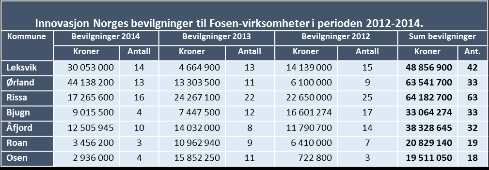 Regionforstørring skjer i dag først og fremst gjennom økt mobilitet i befolkningen, samt endringer i arbeidslivet som gjør at flere av de sysselsatte har stedsuavhengige arbeidsplasser. Tabell 6.