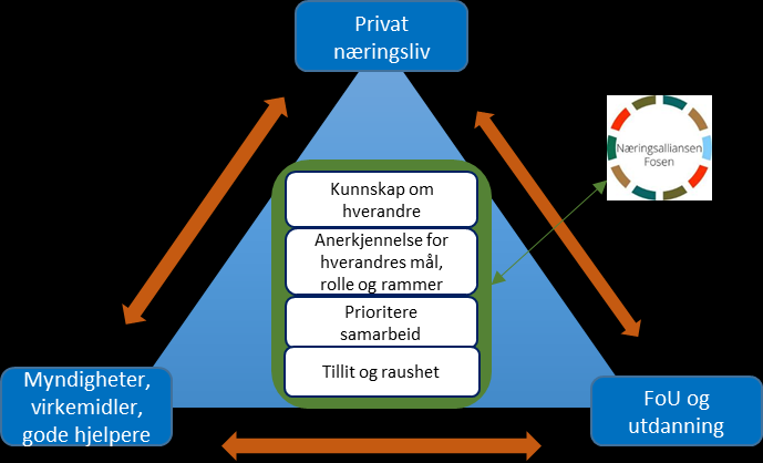 I Byregionprogrammet for Fosen fase 2 foreligger det en prosjektbeskrivelse og tiltaksplan med arbeidspakker, som er godkjent av Kommunal og Moderniseringsdepartementet (KMD) (vedlegg 1).