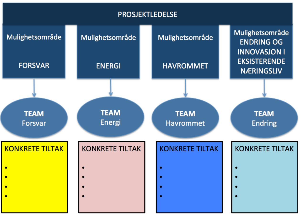 Strategier for mulighetsområde Havrommet: 1. Arbeide for gode og forutsigbare rammebetingelser for havbruksnæringene på Fosen 2.