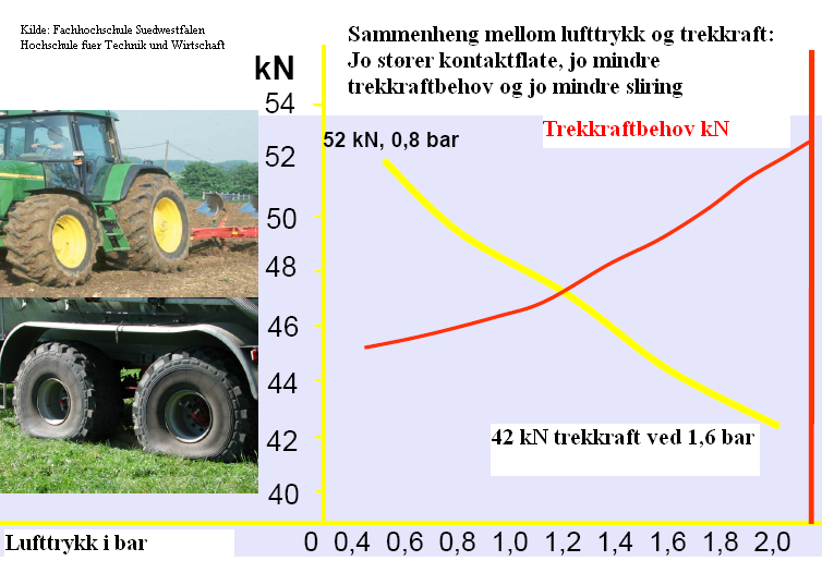 Lufttrykk og trekkraftbehov Jordpakking,