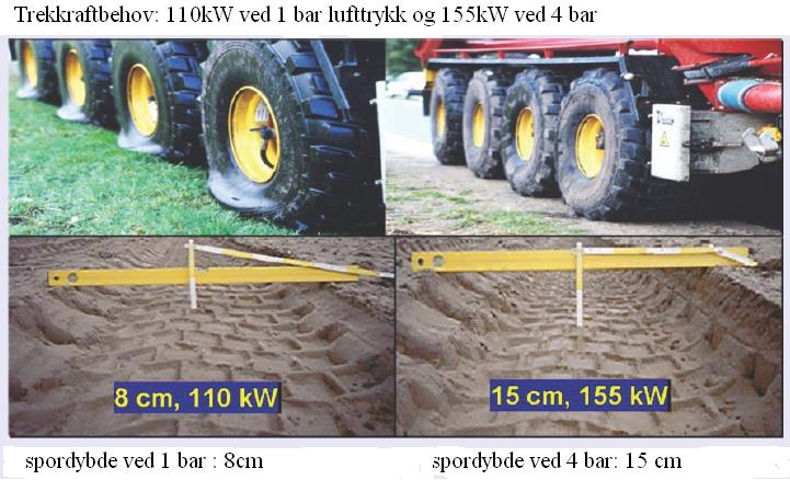 Lufttrykk og trekkraftbehov Kilde: Fachhochschule Suedwestfalen Hochschule fuer Technik und Wirtschaft Husk at kjørespor koster diesel to ganger!