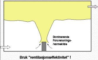 TEORI 13 har da vært utelatt. Nemlig energibehovet til transport av ventilasjonsluften. Å stille krav til SFP vil være en effektiv måte å redusere energibehovet til viftedrift.