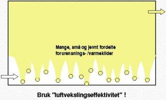 For et ventilasjonsanlegg som utnytter de naturlige drivkreftene er forventet SFP 0,167 ved et totalt trykkfall på 50 Pa (Vedlegg 5). 3.