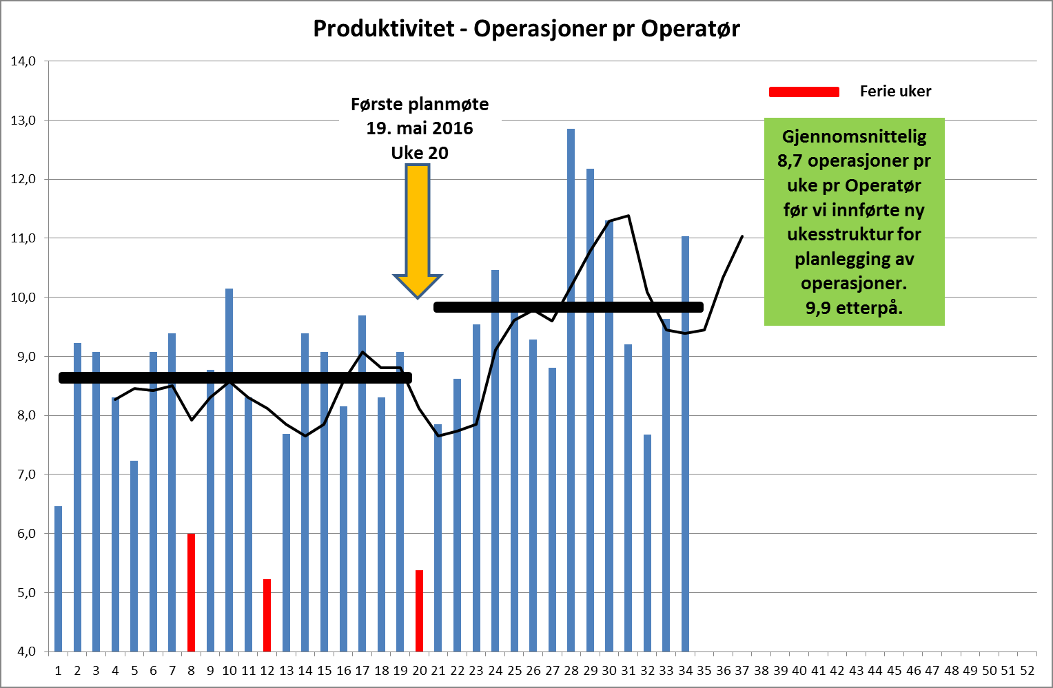 8 6 4 2 0 Sykepleier productivity (Opr pr uke) Ukentlig gjennomsnitt 2015