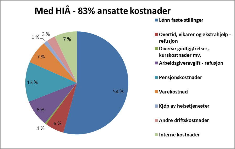 Vår største driver av kost er personell (82-3 % av totale kostnader) Fokus på ressursbruk «dag for