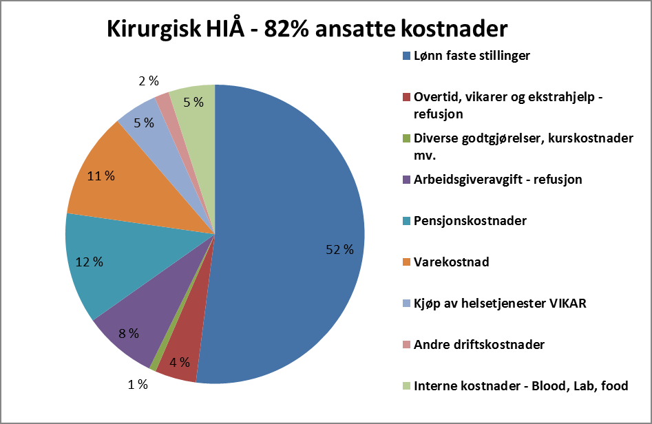 Reduksjon i bruk av vikarbyrå og overtid Bedre koordinerte resurser innad og på tvers av enheter