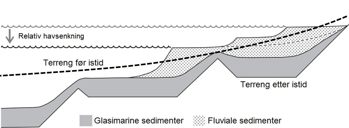 2.2 Geologisk utvikling og geomorfologi: Fjord-delta Den geologiske utviklingen i et område har mye å si for hvilke forutsetninger som ligger til grunn for potensielle skred.