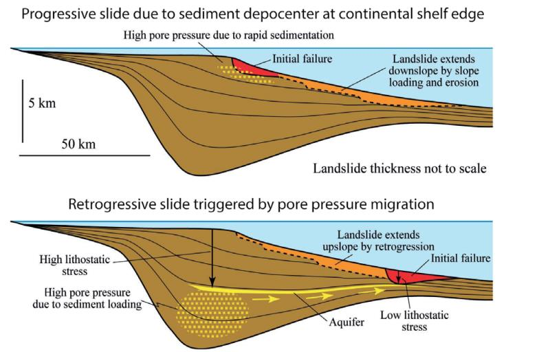 Figur 13 Poreovertrykk i strandsonen. (Masson et al.