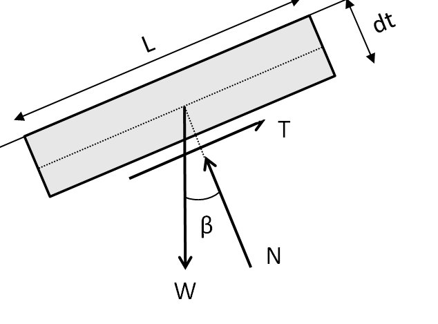 2.5 Skråningsstabilitet Sikkerhet mot brudd er gitt ved en partialfaktor for matrialfasthet γ M, matrialkoeffisienten.