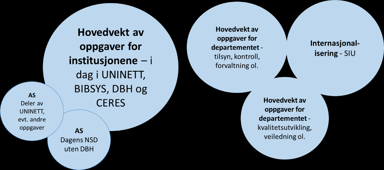 Organet med hovedvekt av oppgaver på vegne av institusjonene er lik som i modell 2.