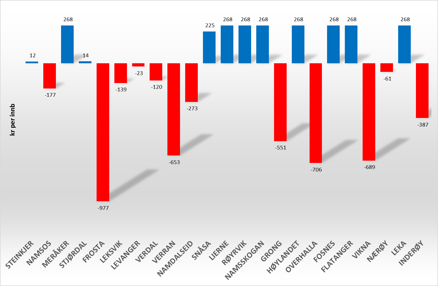 Nord-Trøndelag netto utslag