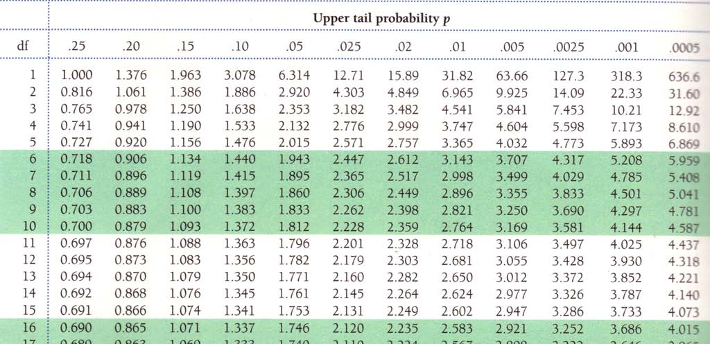 Tabell D For df = 9 ser vi bare på denne linjen i tabellen For en en-sidig H