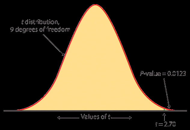 02); for en to-sidig H a, er P-verdien det dobbelte (mellom 0.02 og 0.04).