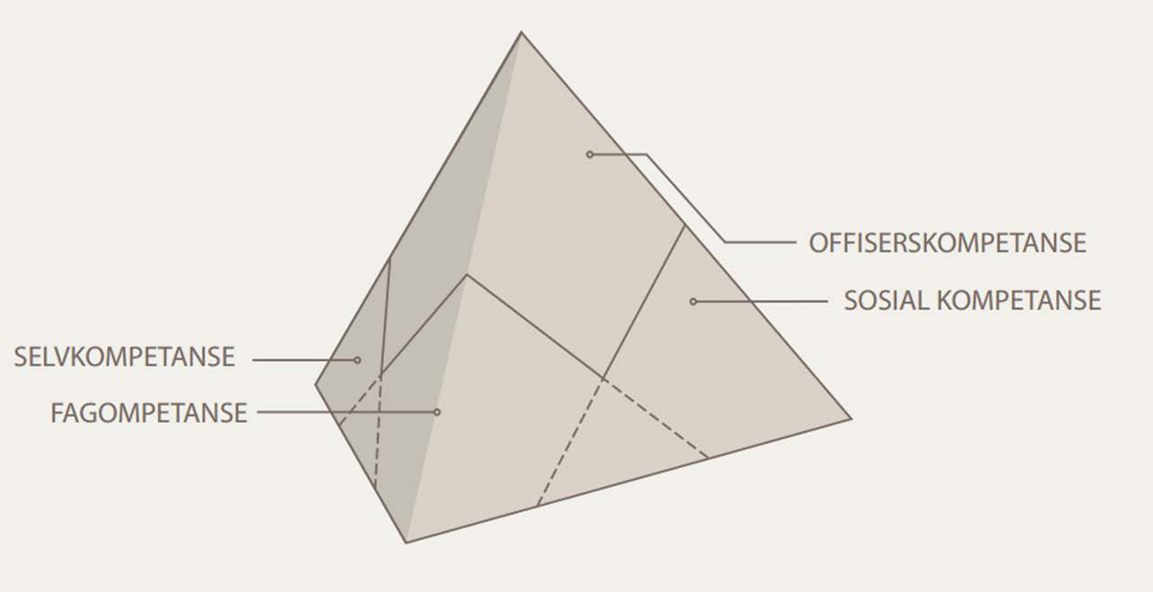 Offiserskompetanse Figur 3.