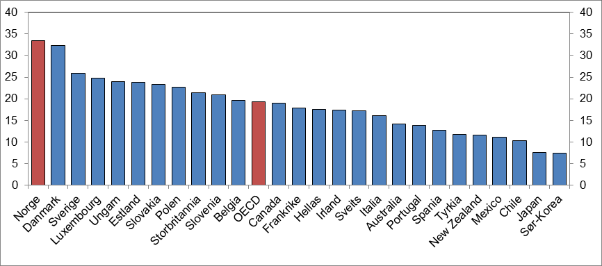 Offentlig sysselsetting som andel av arbeidsstyrken er høy Kilde: OECD 19 Reformbehov offentlig sektor Stor ressursbruk uten bedre resultater Økt mulighetsorientering med færre og tydeligere mål -