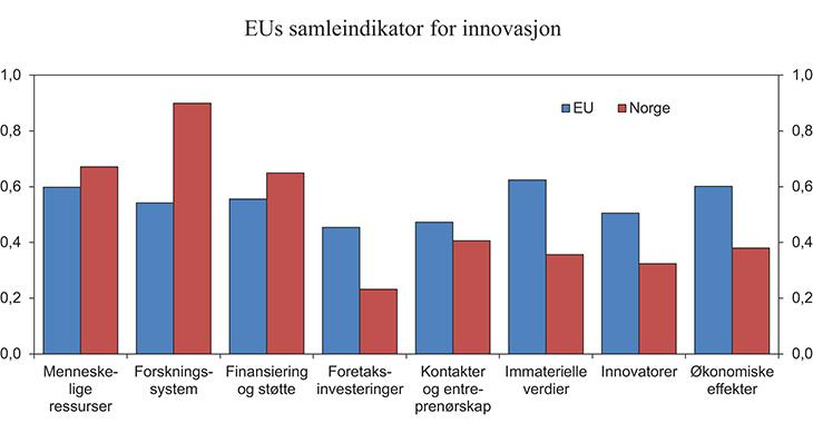 EUs samleindikator for innovasjon 2015.