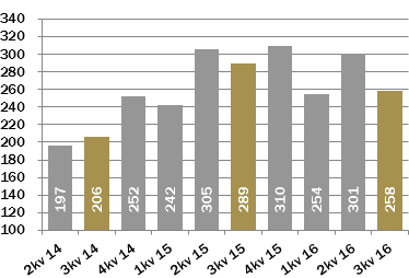 skattekostnad (EBT) 28,6 15,4 56,2 43,0 49,6 Kontantstrøm fra operasjonelle aktiviteter 23,8 1,5 80,5 0,1 54,3 Disponibel likviditet 71,4 58,8 71,4 58,8 59,8 Resultat pr.