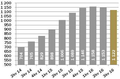 Hittil i år var driftsinntektene på MNOK 813,1 (836,5). Det har vært høy omsetning innen både Cash Security og Retail.