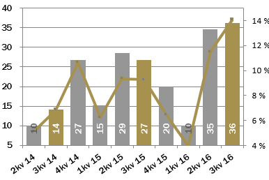 StrongPoint ASA 3. kvartal og hittil 2016 Side 4 Driftsresultat før avskrivninger (EBITDA) EBITDA ble MNOK 36,2 (26,8) i 3. kvartal. Hittil i år ble EBITDA på MNOK 80,8 (70,5), hvilket er det beste resultatet i selskapets historie pr.