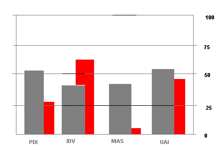 17 2.2.5 Dimensjonsverdiene På Hofstedes hjemmeside finner vi følgende verdier for Iran, Norge og den arabiske verden for de ulike dimensjonene.