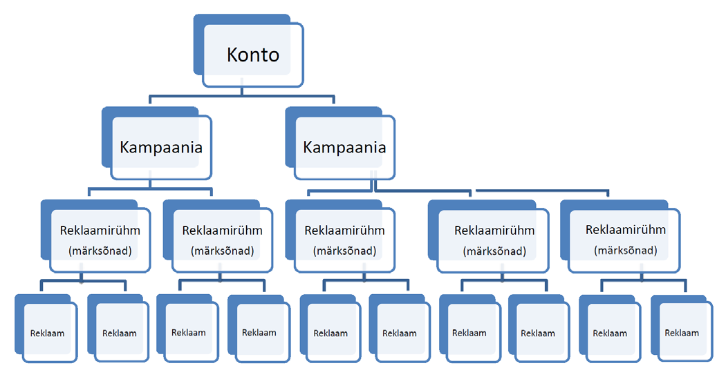 AdWords i põhitõed kuidas korraldada edukat kampaaniat?