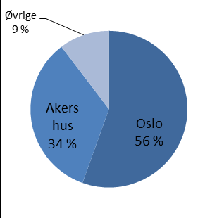 Bankens estimerte tap har vært vesentlig større enn de faktiske individuelle nedskrivningene i perioden. 4.2.