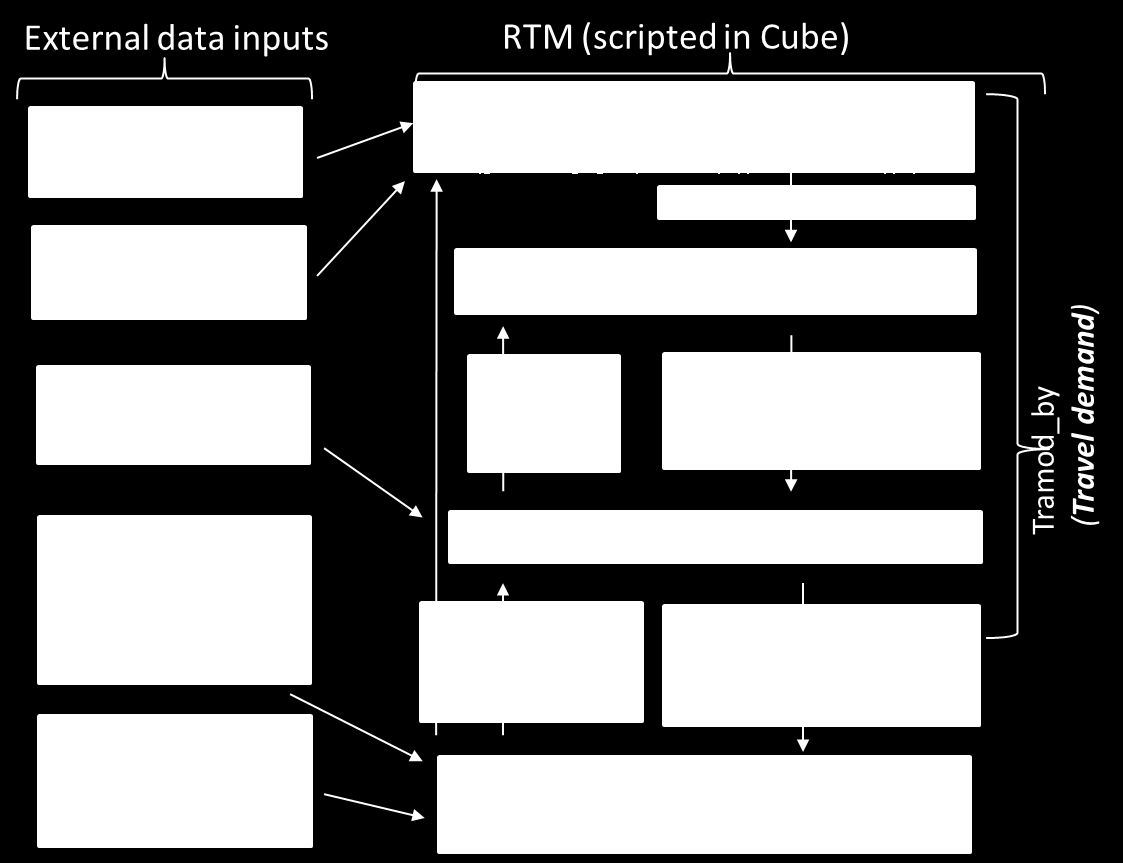 Tradisjonelle transportmodeller Statiske and makroskopiske datastruktur (OD-matriser i