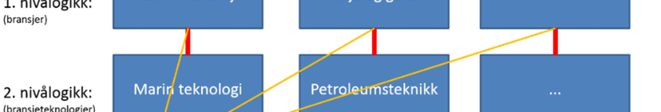 1: Muliggjørende teknologier som kybernetikk, datateknikk og elektronikk opplever synlighetsutfordringer overfor resten av samfunnet som det må jobbes strategisk og målrettet med i fellesskap.