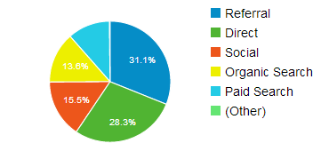 Viktigste tall Besøkende Antall unike besøkende Hvor kommer de fra? Geografisk, søkemotorer, sosiale medier, annonsering, henvisning? Sider Hvor mange sider leses pr. besøk? Hvilke sider blir lest og hvilke "viktige" sider blir ikke lest?