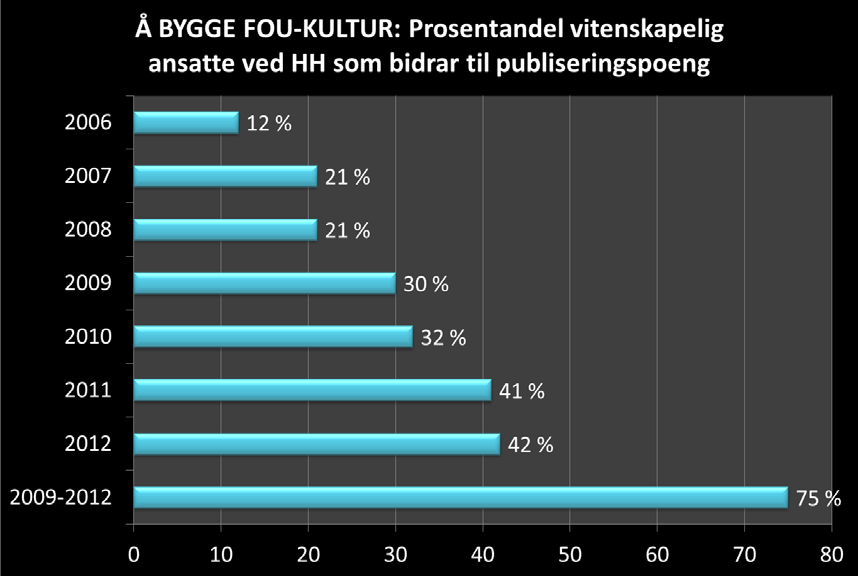 Det har vært et ønsket tiltak fra høgskolens side. På kort sikt går dette ut over forskningspublisering, men på lengre sikt mener vi dette er et tiltak som vil føre til mer forskning.