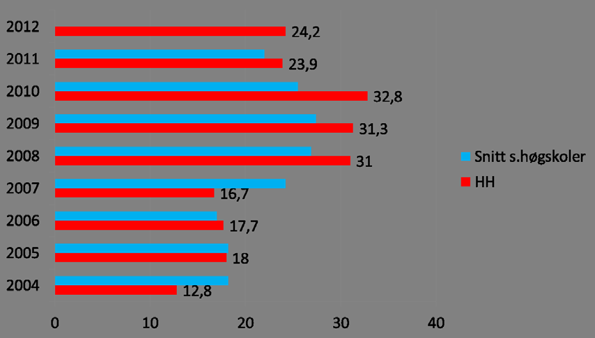 høgskolene i Bergen og Finnmark (rundt 3 millioner, jf. fig 3.18 i tilstandsrapporten).