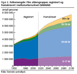 Befolkningsutviklingen skaper vekstimpulser for transport Eldre befolkning Mange eldre tar med seg sine reisevaner inn i pensjonsalderen (med høyere bilhold og økt antall fritids-/ferie-reiser)