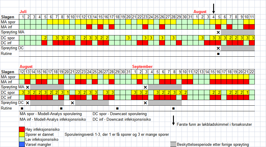 Salgbar avling (Figur 14) reflekteres direkte av angrepsgraden i forsøksfeltet ved siste registrering til tross for at det var angrep i 100 % av plantene i alle forsøksruter.