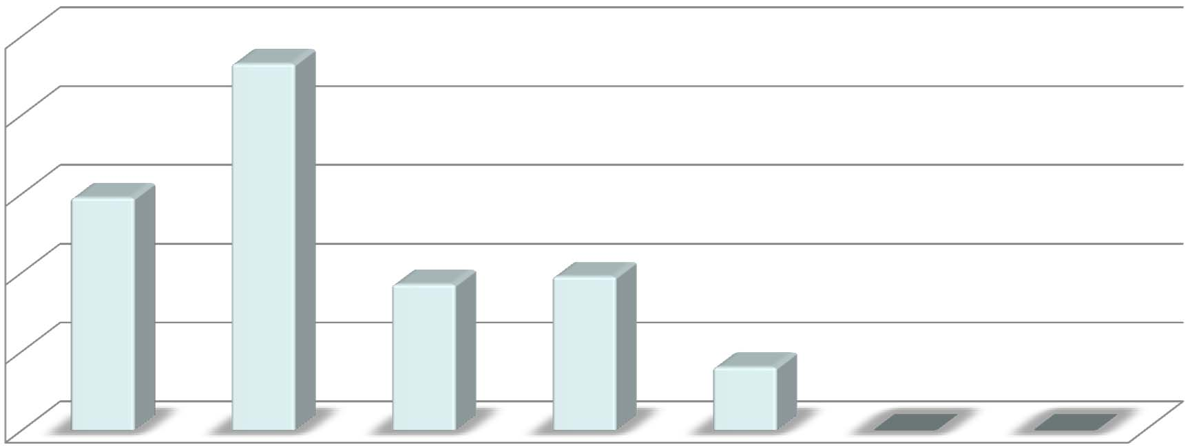 NTNU Discovery 2011-2013 10 8 6 4 2 Fordeling tildelinger (i mnok) 0 IME IVT NT DMF SVT HF AB