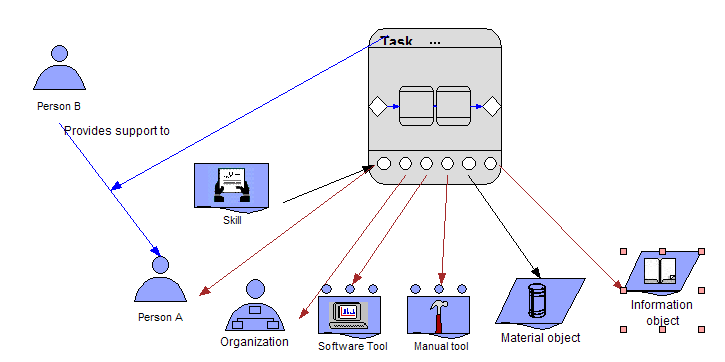 Page 7 of 8 Figure 2 Resource modelling in EEML